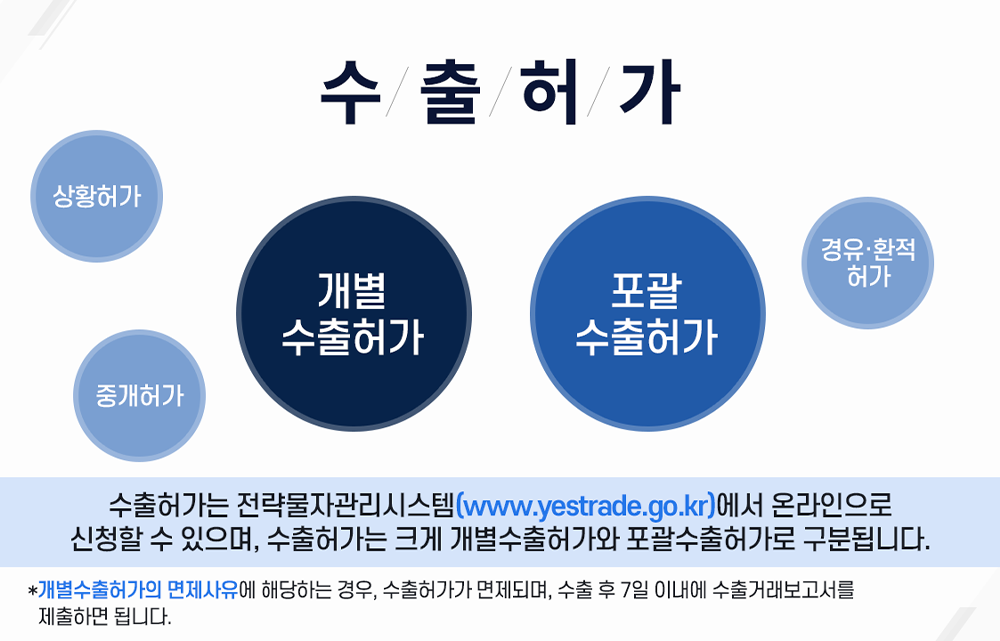 수/출/허/가 [ 상황허가,중개허가,개별수출허가,포괄수출허가, 경우·환적허가 ]수출허가는 전략물자관리시스템(www.yestrade.go.kr)에서 온라인으로 신청할 수 있으며, 수출허가는 크게 개별수출허가와 포괄수출허가로 구분됩니다. * 개별수출허가의 면제사유에 해당하는 경우, 수출허가가 면제되며, 수출 후 7일 이내에 수출거래보고서를 제출하면 됩니다.