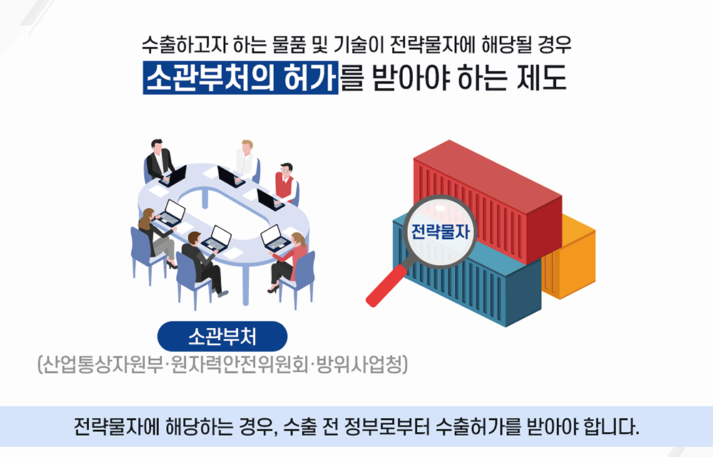 수출하고자 하는 물품 및 기술이 전략물자에 해당될 경우 소관부처의 허가를 받아야 하는 제도 ※전략물자에 해당하는 경우, 수출 전 정부로부터 수출허가를 받아야 합니다.