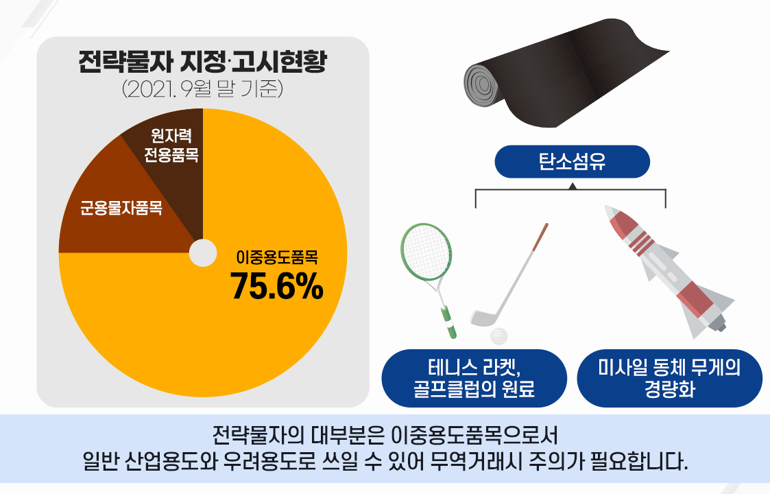 전략물자의 대부분은 이중용도품목으로서 일반 산업용도와 우려용도와 쓰일 수 있어 무역거래시 주의가 필요합니다.