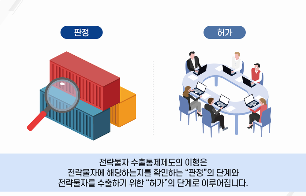 전략물자 수출통제제도의 이행은 전략물자에 해당하는지를 확인하는 ＂판정＂의 단계와 전략물자를 수출하기 위한＂허가＂의 단계로 이루어집니다.