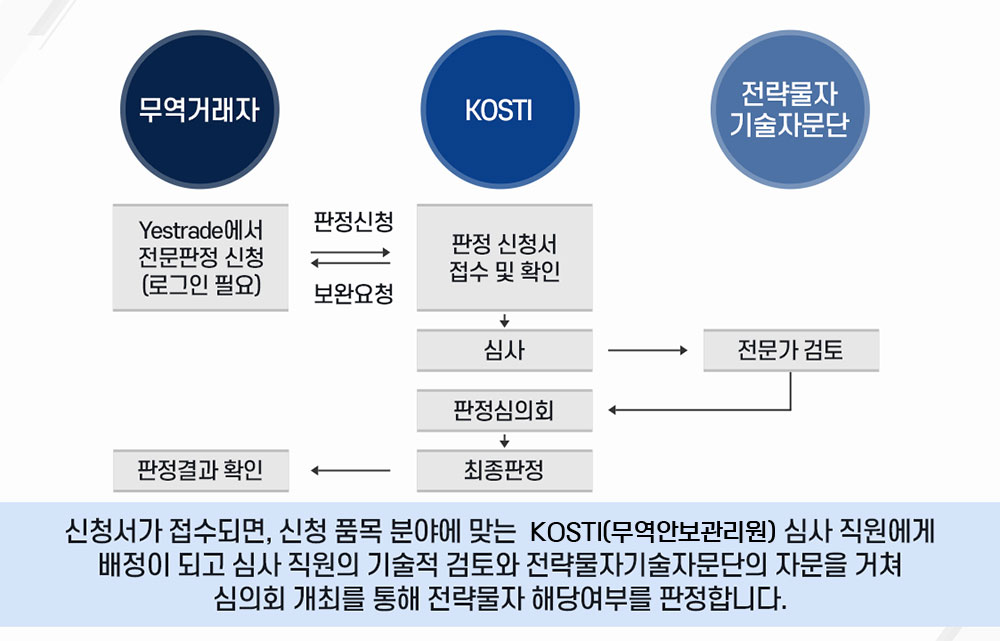 신청서가 접수되면, 신청 품목 분야에 맞는 KOSTI(무역안보관리원) 심사 직원에게 배정이 되고 심사 직원의 기술적 검토와 전략물자기술자문단의 자문을 거쳐 심의회 개최를 통해 전략물자 해당여부를 판정합니다.