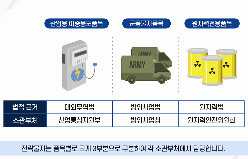 전략물자 품목 산업용 이중용도품목,군용물자품목, 원자력전용품목 에 관한 법적근거, 소관부처에 대한 표 ※ 전략물자는 품목별로 크게 3부분으로 구분하여 각 소관부처에서 담당합니다.