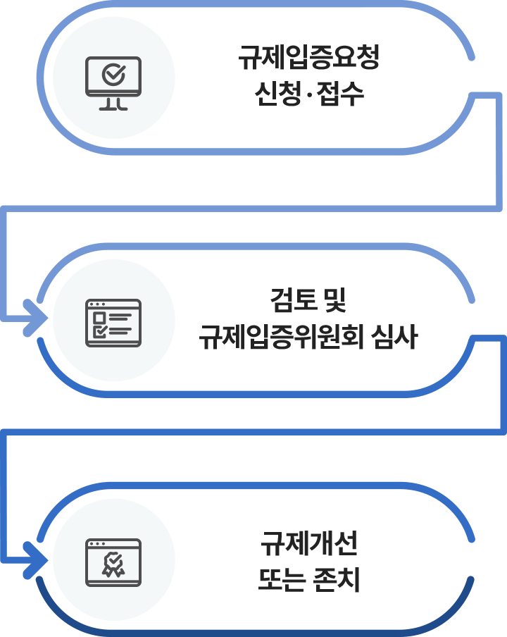 규제입증요청 신청접수/검토 및 규제입증위원회 심사/규제개선 또는 존치