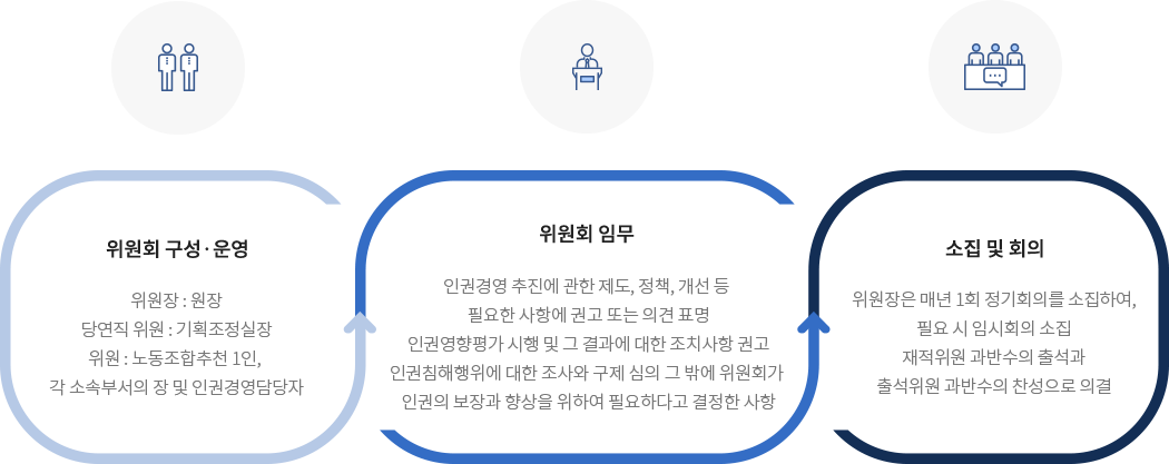 위원회 구성,운영 (위원장:원장, 당연직 위원:기획조정실장, 위원 노동조합추천 1인, 각 소숙부서의 장 및 인권경영담당자)
위원회 임무 : 인권경영 추진에 관한 제도, 정책, 개선 등 필요한 사항에 권고 또는 의견 표명 인권영향평가 시행 및 그 결과에 대한 조치사항 권고 인권침해행위에 대한 조사와 구제 심의 그 밖에 위원회가 인권의 보장과 향상을 위하여 필요하다고 결정한 사항
소집 및 회의 : 위원장은 매년 1회 정기회의를 소집하여 필요 시 임시회의 소집 재적위원 과반수의 출석과 출석위원 과반수의 찬성으로 의결
