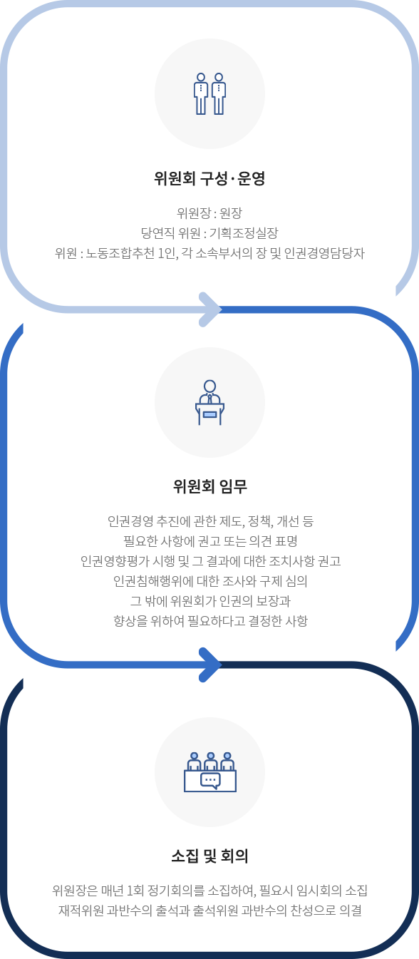 위원회 구성,운영 (위원장:원장, 당연직 위원:기획조정실장, 위원 노동조합추천 1인, 각 소숙부서의 장 및 인권경영담당자)
위원회 임무 : 인권경영 추진에 관한 제도, 정책, 개선 등 필요한 사항에 권고 또는 의견 표명 인권영향평가 시행 및 그 결과에 대한 조치사항 권고 인권침해행위에 대한 조사와 구제 심의 그 밖에 위원회가 인권의 보장과 향상을 위하여 필요하다고 결정한 사항
소집 및 회의 : 위원장은 매년 1회 정기회의를 소집하여 필요 시 임시회의 소집 재적위원 과반수의 출석과 출석위원 과반수의 찬성으로 의결
