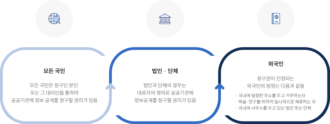 모든 국민 : 모든 국민은 청구인 본인 또는 그 대리인을 통하여 공공기관에 정보 공개를 청구할 권리가 있음
법인,단체 : 법인과 단체의 경우는 대표자의 명의로 공공기관에 정보공개를 청구할 권리가 있음
외국인 : 청구권이 인정되는 외국인의 범위는 다음과 같음 - 국내에 일정한 주소를 두고 거주하는 자 - 학술,연구를 위하여 일시적으로 체류하는 자 - 국내에 사무소를 두고 있는 법인 또는 단체