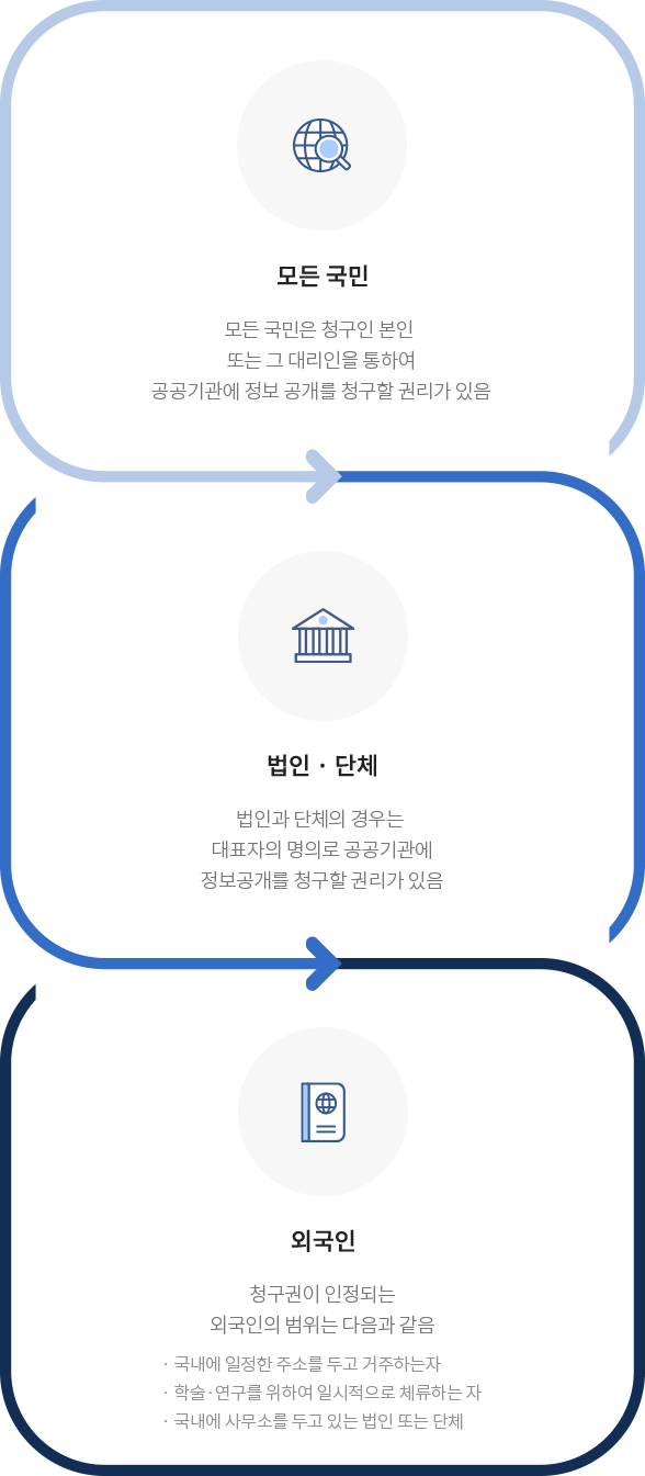 모든 국민 : 모든 국민은 청구인 본인 또는 그 대리인을 통하여 공공기관에 정보 공개를 청구할 권리가 있음
법인,단체 : 법인과 단체의 경우는 대표자의 명의로 공공기관에 정보공개를 청구할 권리가 있음
외국인 : 청구권이 인정되는 외국인의 범위는 다음과 같음 - 국내에 일정한 주소를 두고 거주하는 자 - 학술,연구를 위하여 일시적으로 체류하는 자 - 국내에 사무소를 두고 있는 법인 또는 단체