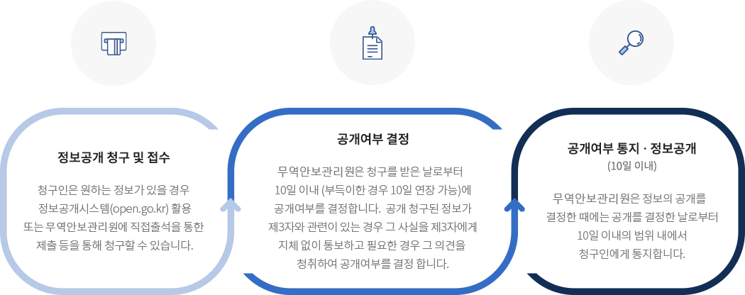 정보공개 청구 및 접수 : 청구인은 원하는 정보가 있을 경우 정보공개시스템(open.go.kr) 활용 또는 무역안보관리원에 직접 출석을 통한 제출 등을 통해 청구할 수 있습니다. / 공개여부 결정 : 무역안보관리원은 청구를 받은 날로부터 10일 이내(부득이한 경우 10일 연장 가능)에 공개여부를 결정합니다. 공개 청구된 정보가 제 3자와 관련이 있는 경우 그 사실을 제3자에게 지체없이 통보하고 필요한 경우 그 의견을 청취하여 공개여부를 결정합니다. / 공개여부 동시 정보공개(10일이내) : 무역안보관리원은 정보의 공개를 결정한 때에는 공개를 결정한 날로부터 10일 이내의 범위 내에서 청구인에게 통지합니다.