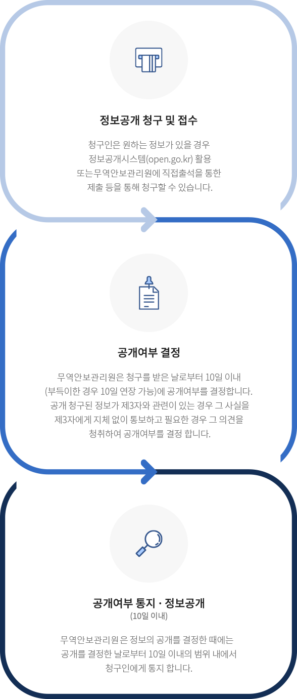 정보공개 청구 및 접수 / 공개여부 결정 / 공개여부 동시 정보공개(10일이내)