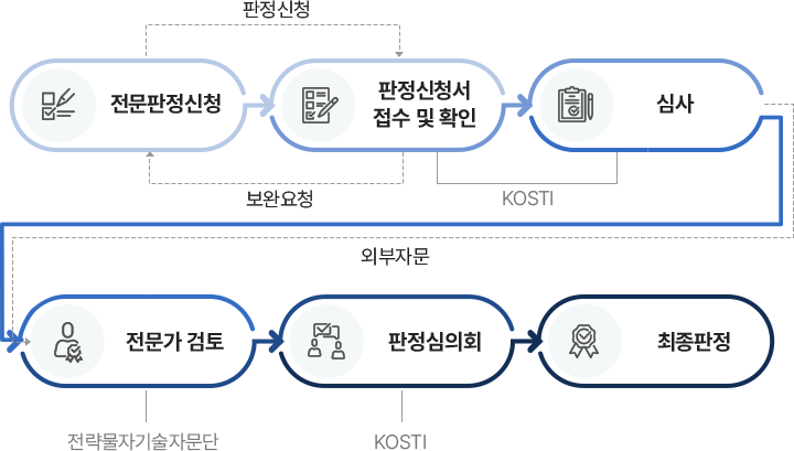 전문판정의 신청방법에 대한 인포그래픽