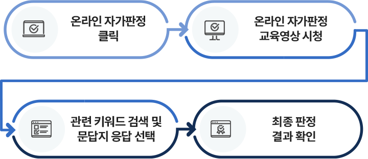 자가판정의 신청방법에 대한 인포그래픽