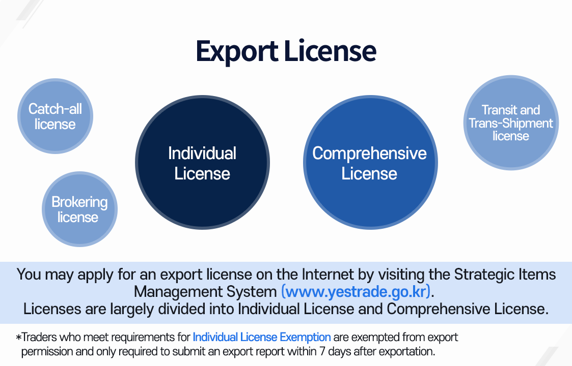 수/출/허/가 [ 상황허가,중개허가,개별수출허가,포괄수출허가, 경우·환적허가 ]수출허가는 전략물자관리시스템(www.yestrade.go.kr)에서 온라인으로 신청할 수 있으며, 수출허가는 크게 개별수출허가와 포괄수출허가로 구분됩니다. * 개별수출허가의 면제사유에 해당하는 경우, 수출허가가 면제되며, 수출 후 7일 이내에 수출거래보고서를 제출하면 됩니다.