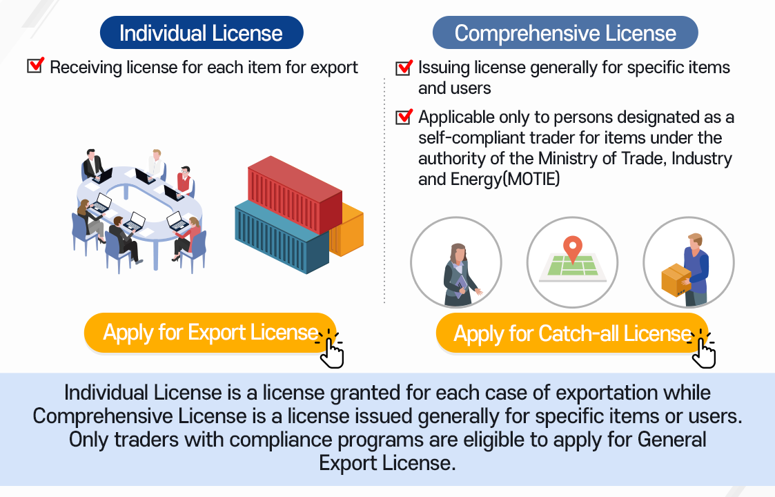 개별수출허가 - 하나의 수출 건에 대해 하나의 허가를 받는것 ㅣ 포괄수출허가 - 품목 또는 사용자에 대해 포괄적으로 허가하는 것 / - 산업통상자원부 소관 품목에 대해 자율준수무역거래자로 지정된 자에 대해서만 가능 ㅣ 개별수출허가는 수출 건별로 허가를 신청하는 것을 의미합니다. 포괄수출허가는 품목 또는 사용자에 대한 허가를 포괄적으로 신청하는 것을 의미하며, 자율준수무역거래자에게만 신청자격이 주어집니다.