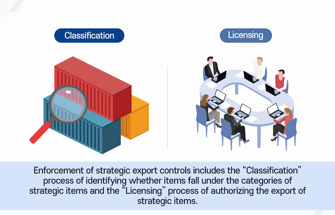 전략물자 수출통제제도의 이행은 전략물자에 해당하는지를 확인하는 ＂판정＂의 단계와 전략물자를 수출하기 위한＂허가＂의 단계로 이루어집니다.