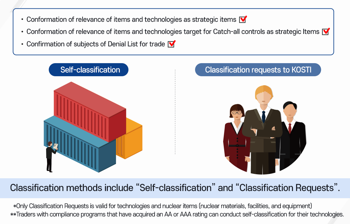 · 물품, 기술의 전략물자 해당여부 확인 / · 물품, 기술의 상황허가 대상품목 해당여부 확인 / · 거래대상자의 우려거래대상자 해당여부 확인 ㅣ 자가판정 : 자체적으로 판단 / 전문판정 : 판정기관(KOSTI)에 신청 ㅣ 전략물자 판정은 ＂자가판정＂의 방법과 ＂전문판정＂의 방법으로 구분됩니다. * 기술이나 원자력 전용품목(핵물질, 설비 및 장비)의 경우, 전문판정만 유효 / ** 지정된 자율준수 무역거래자(AA등급 또는 AAA등급)의 경우, 기술 자가판정 가능