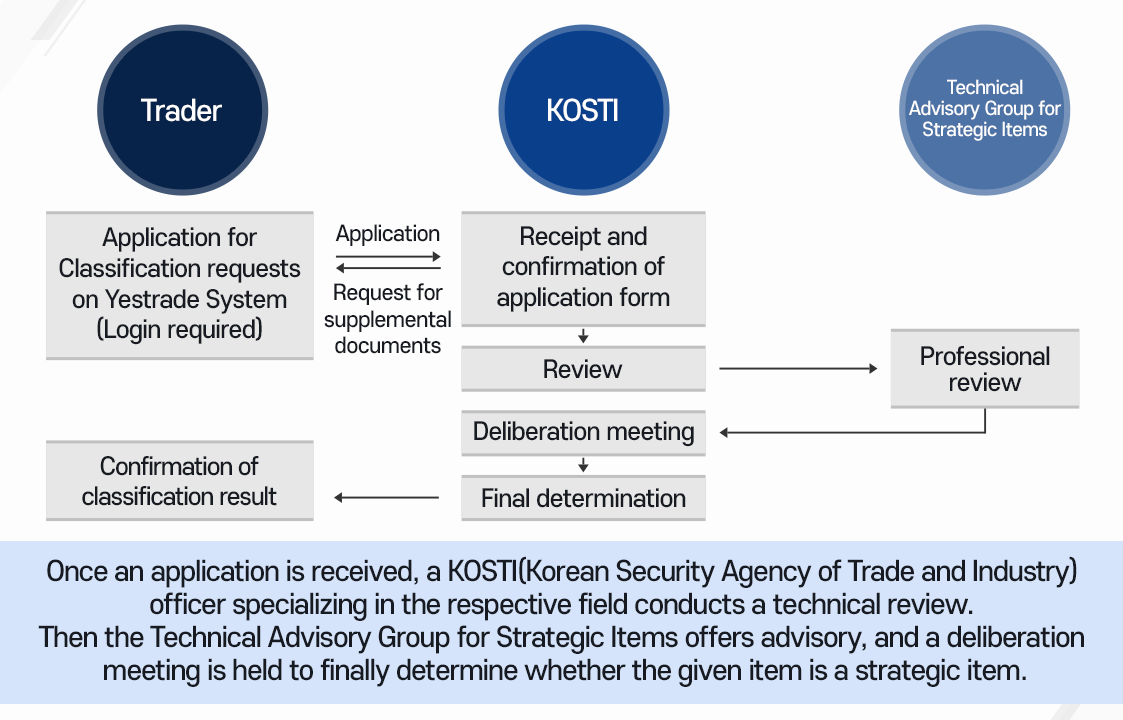 신청서가 접수되면, 신청 품목 분야에 맞는 KOSTI(전략물자관리원) 심사 직원에게 배정이 되고 심사 직원의 기술적 검토와 전략물자기술자문단의 자문을 거쳐 심의회 개최를 통해 전략물자 해당여부를 판정합니다.