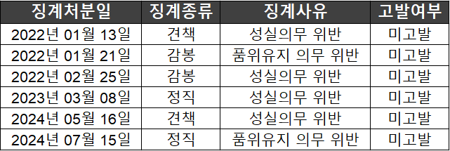 징계처분 결과